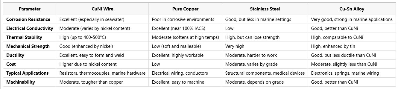 High-Quality CuNi Wire for Precision Electrical Applications