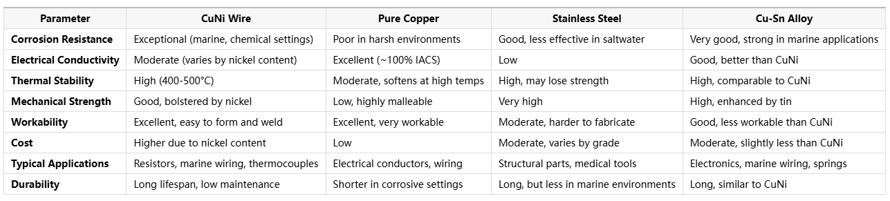 Corrosion-Resistant CuNi Wire for Reliable Performance