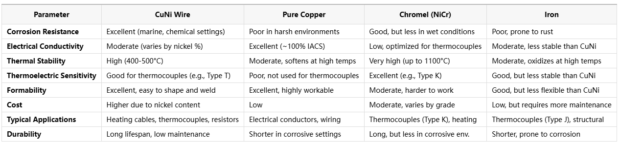 CuNi Wire for Efficient Heating and Thermocouple Systems