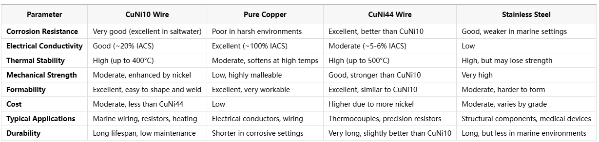 Precision CuNi10 Wire for Marine and Electrical Applications