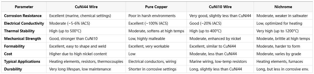 High-Durability CuNi44 Resistance Wire for Heating Systems