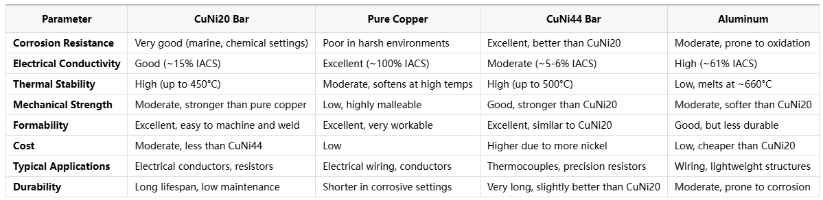 Precision CuNi20 Bar for Advanced Electrical Conductors