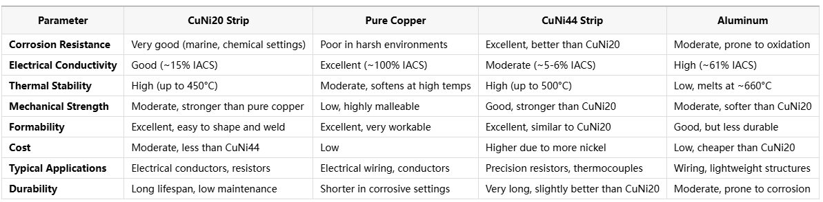 CuNi20 Strip for Advanced Electrical Conductivity
