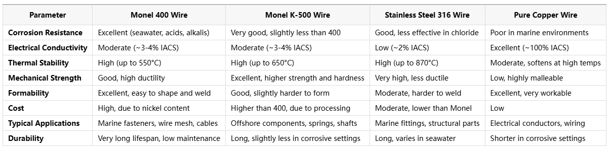 Monel 400 Wire for Corrosion-Resistant Marine Fasteners