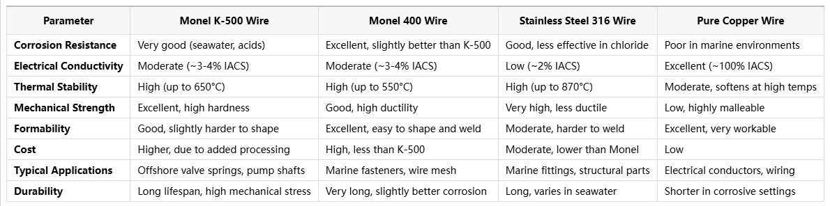Monel K-500 Wire for High-Strength Offshore Oil Rig Components