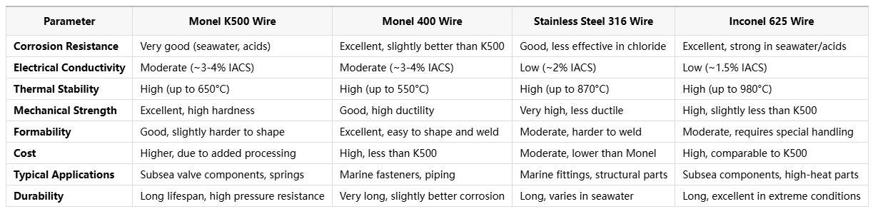 Monel K500 Wire for High-Pressure Subsea Valve Components