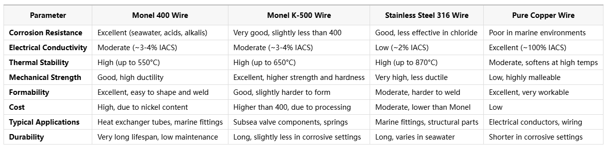 Monel 400 Wire for Seawater-Cooled Heat Exchanger Tubes