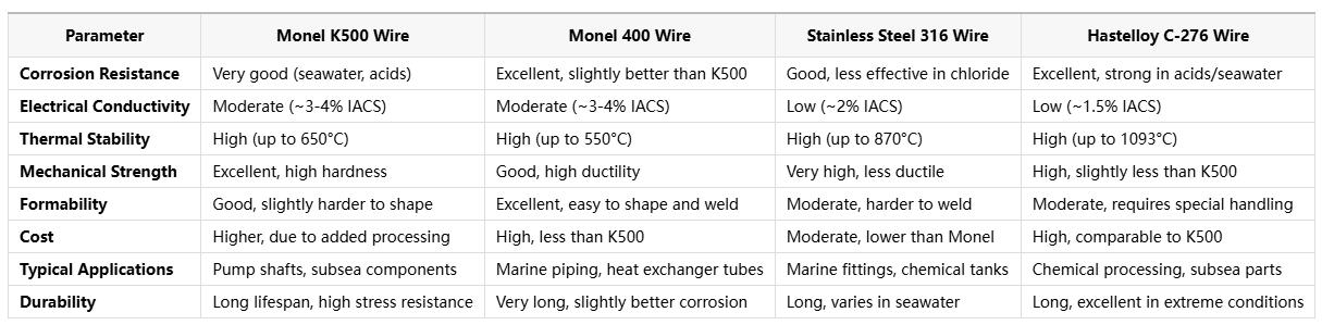 Monel K500 Wire for Corrosion-Resistant Pump Shafts