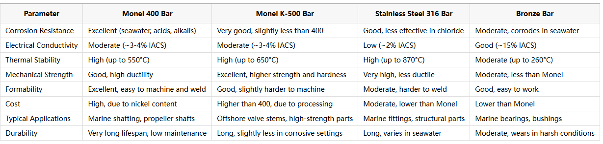 Monel 400 Bar for Corrosion-Resistant Marine Shafting