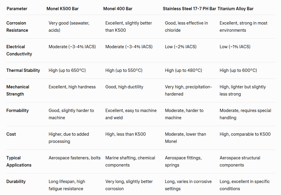 Monel K500 Bar for Durable Aerospace Fasteners