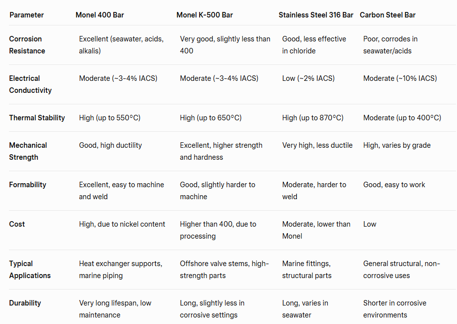 Monel 400 Bar for Heat Exchanger Support Structures
