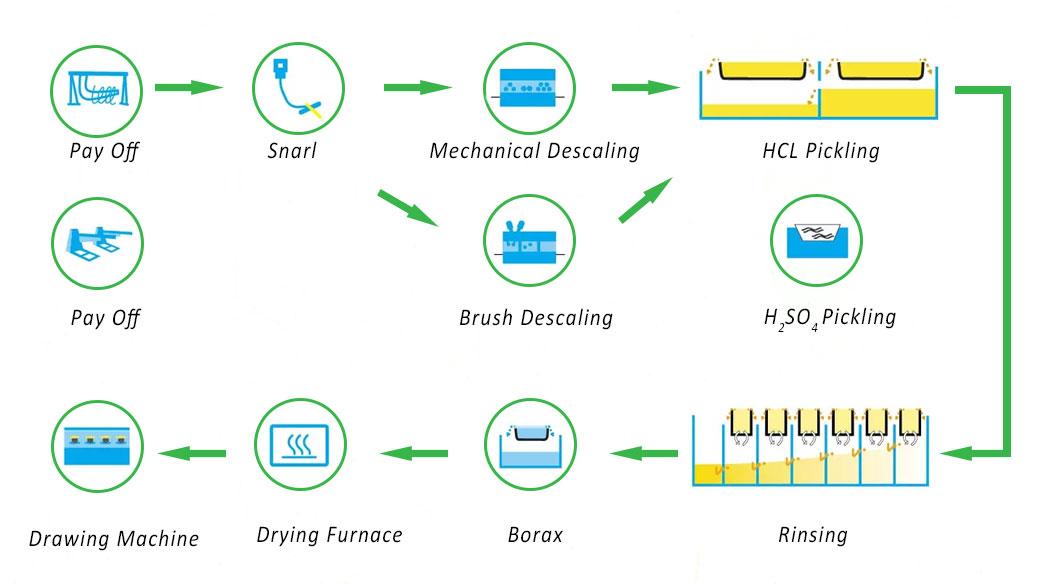 Pickling vs Polishing for Alloy Wire: How Surface Treatment Impacts Corrosion, Fatigue and Quality