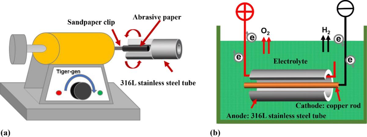 Pickling vs Polishing for Alloy Wire: How Surface Treatment Impacts Corrosion, Fatigue and Quality