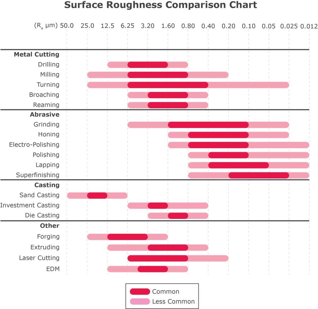 How Surface Roughness (Ra) Affects Performance: Corrosion, Fatigue and Industrial Applications