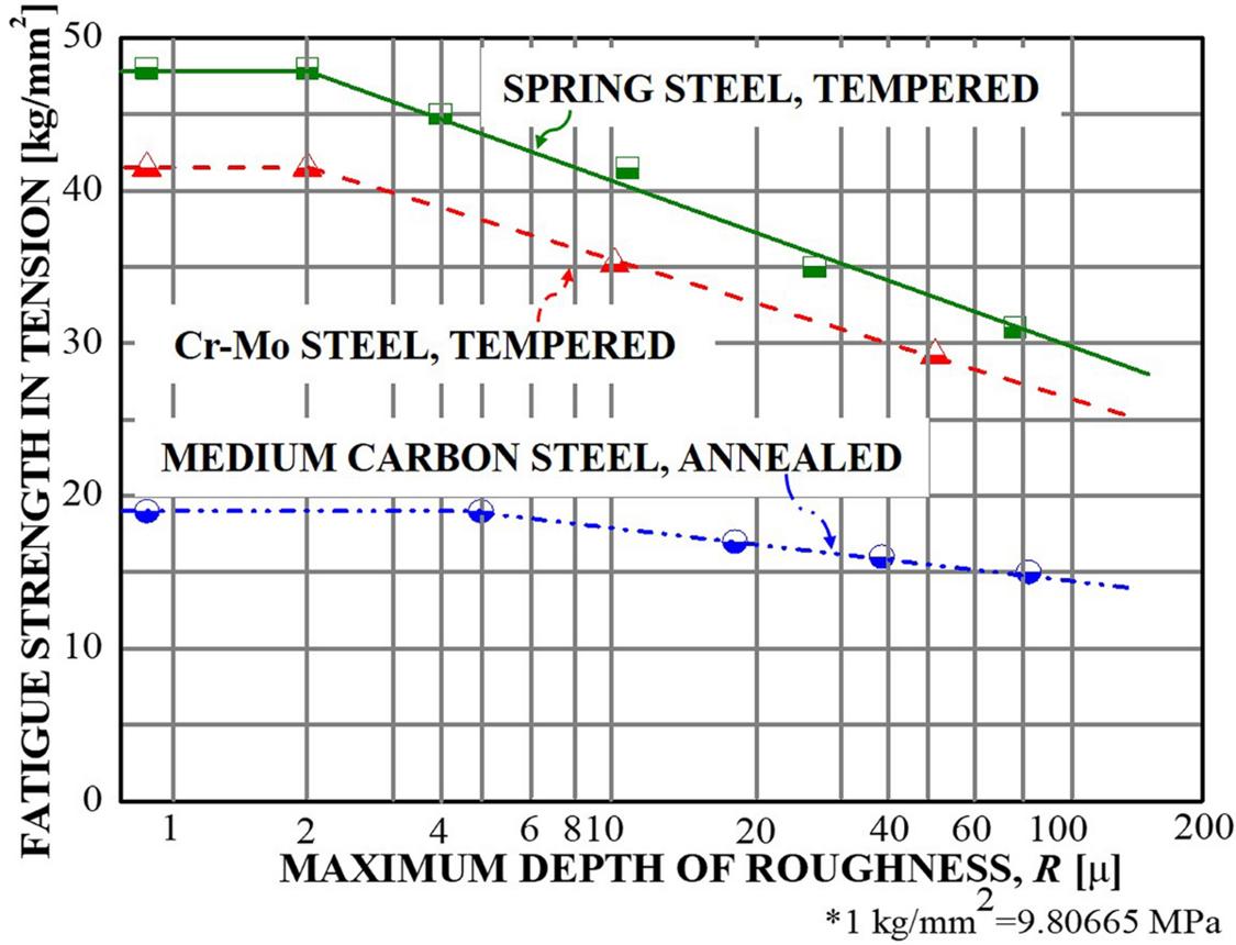 How Surface Roughness (Ra) Affects Performance: Corrosion, Fatigue and Industrial Applications