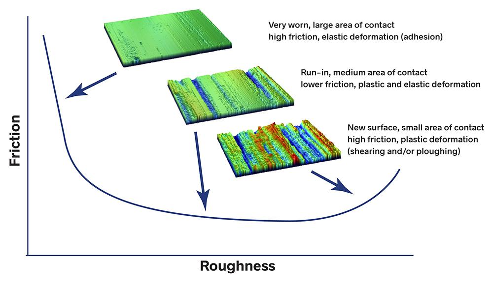 How Surface Roughness (Ra) Affects Performance: Corrosion, Fatigue and Industrial Applications